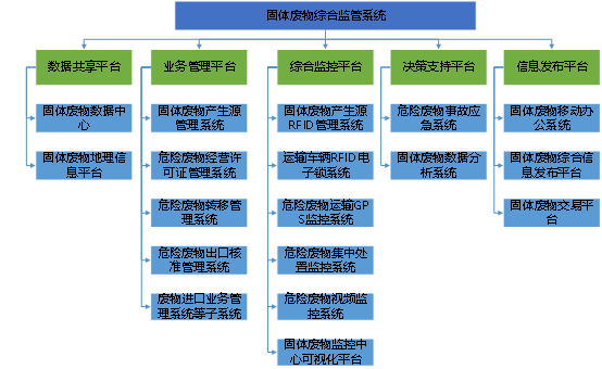 固体废物监管解决方案