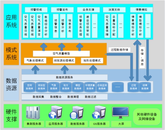 大气环境预警预报系统解决方案