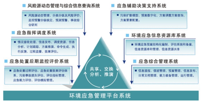 环境应急管理系统